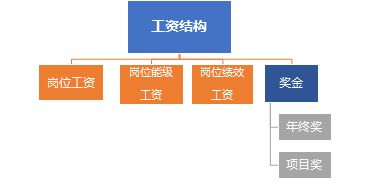 設計院工程總承包業(yè)務人員薪酬設計要點探析